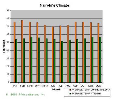 Kenya Yearly Weather Chart